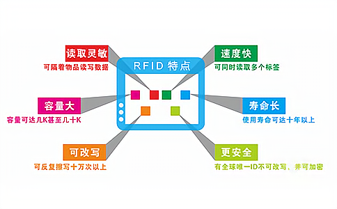 RFIDx(bio)Reĺļg(sh)